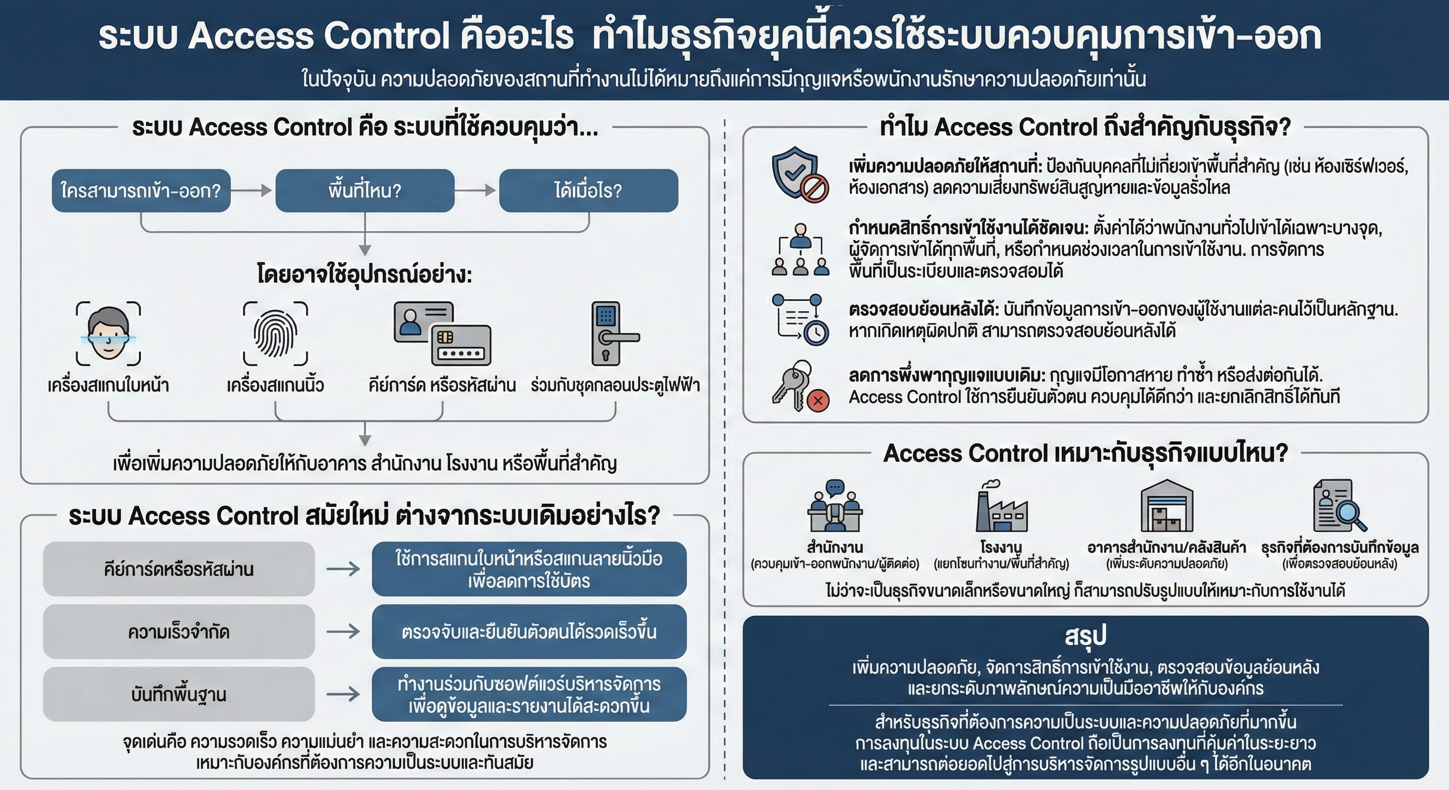 ระบบ Access Control ควบคุมการเข้าออก