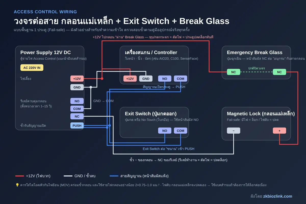 ผังวงจร Access Control 1 ประตู ต่อกลอนแม่เหล็กไฟฟ้า ปุ่มกดออก Exit Switch และปุ่มฉุกเฉิน Break Glass เข้ากับตู้จ่ายไฟ 12V