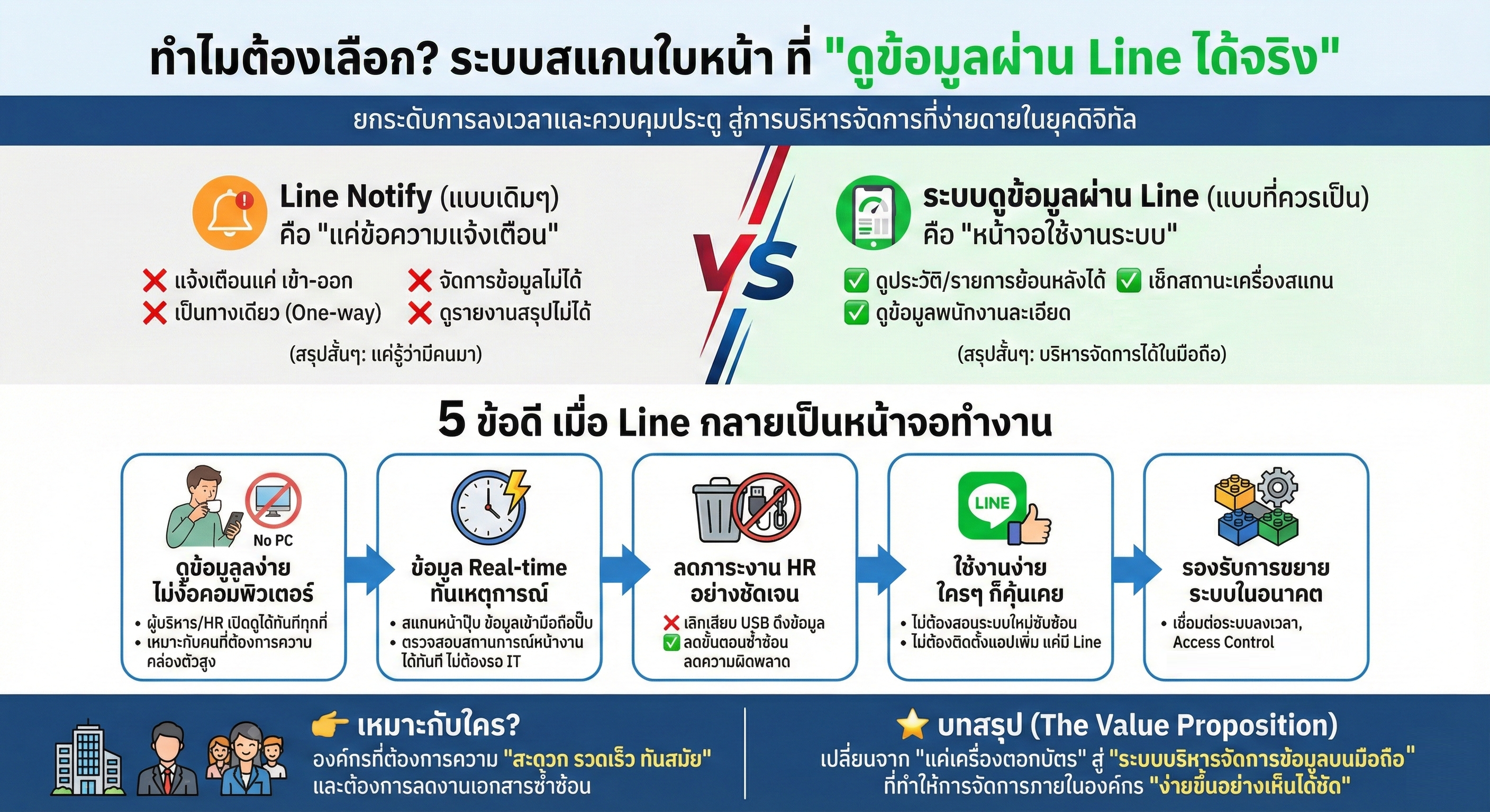 ระบบสแกนใบหน้าดูข้อมูลผ่าน Line