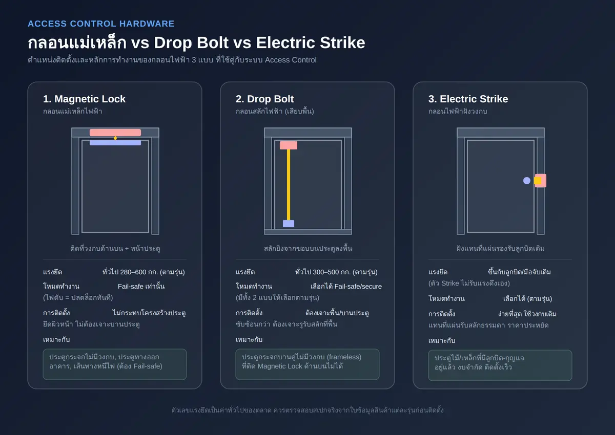 ผังเปรียบเทียบกลอนแม่เหล็กไฟฟ้า Drop Bolt และ Electric Strike ตำแหน่งติดตั้งและแรงยึด